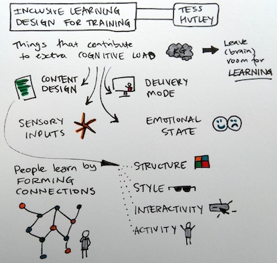 Sketchnotes for "Inclusive Learning Design For Training".  Text description immediately follows this image.